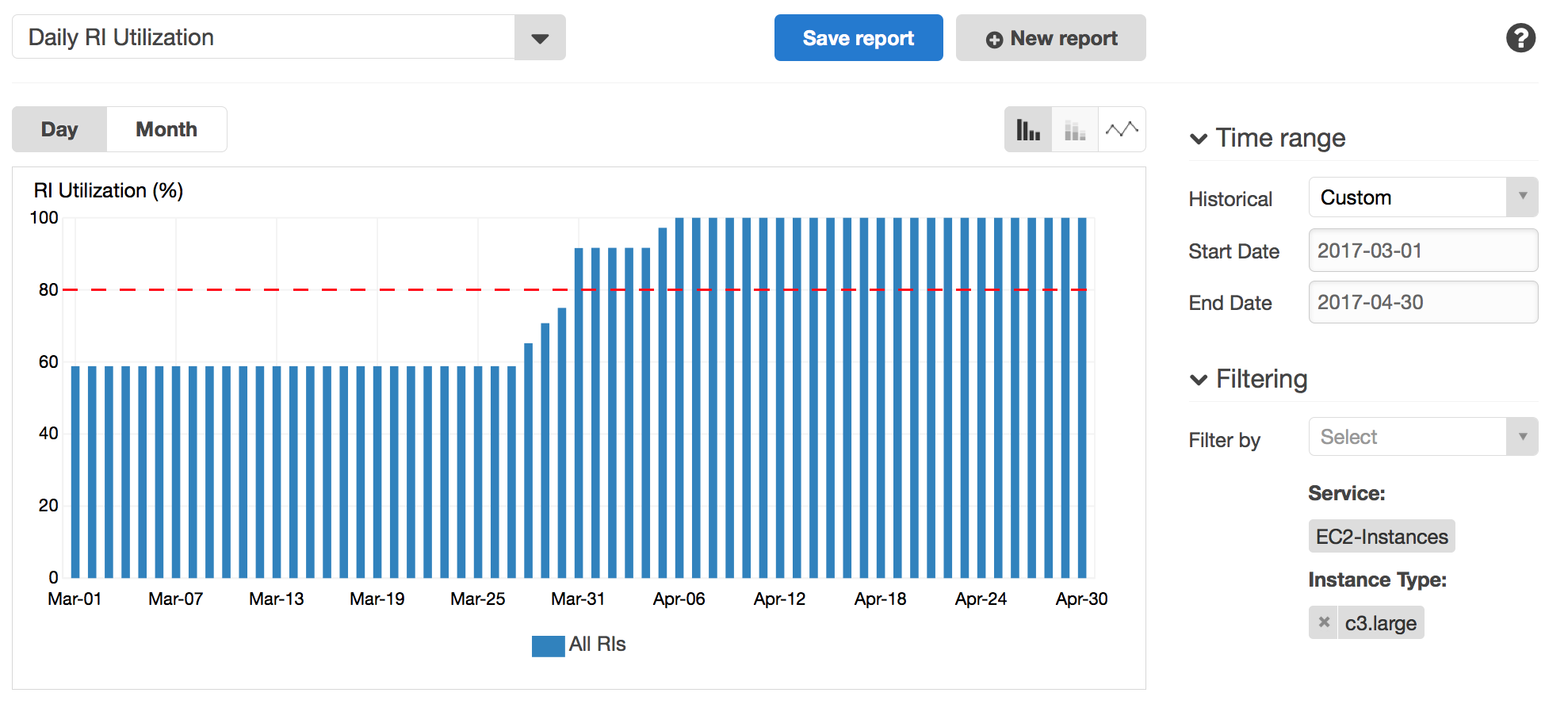 EC2ReservedInstanceUtilization EC2ReservedInstanceUtilization