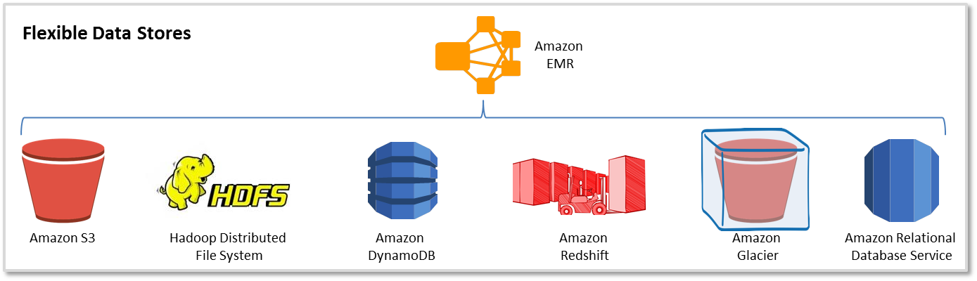 data-stores data-stores