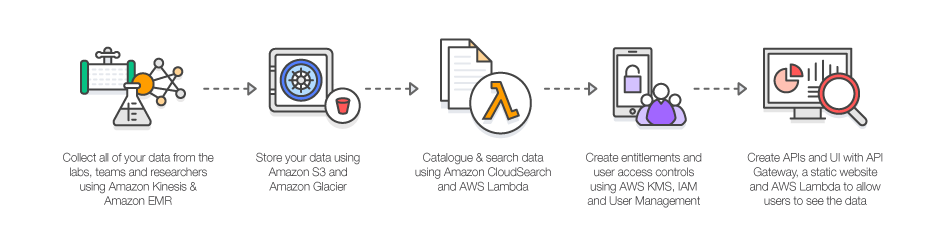 Data Lakes Data Lakes