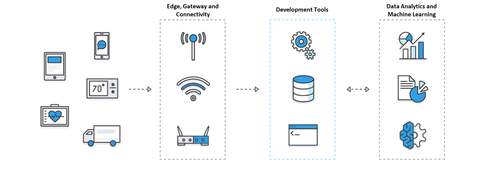 IoT Categories Diagram IoT Categories Diagram