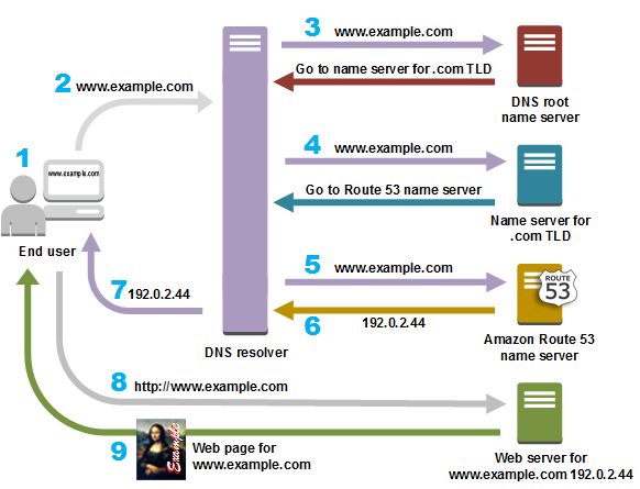 how-route-53-routes-traffic how-route-53-routes-traffic