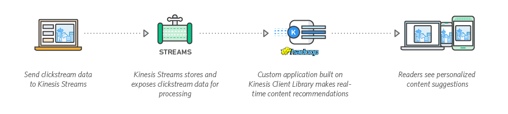 Big-Data-Redesign_Diagram_Kinesis-Streams Big-Data-Redesign_Diagram_Kinesis-Streams