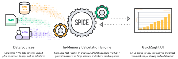 Amazon QuickSight uses SPICE – a Super-fast, Parallel, In-memory optimized Calculation Engine Amazon QuickSight uses SPICE – a Super-fast, Parallel, In-memory optimized Calculation Engine