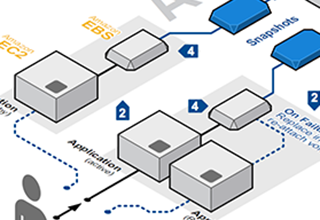 AWS-fault-tolerance-thumb AWS-fault-tolerance-thumb