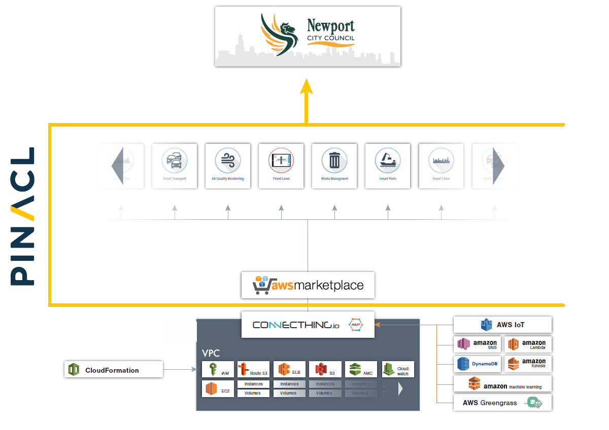 City of Newport - Solution Diagram City of Newport - Solution Diagram