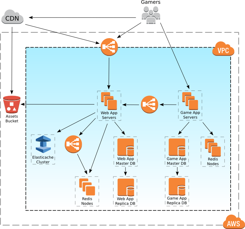 PeakGames-arch-diagram PeakGames-arch-diagram