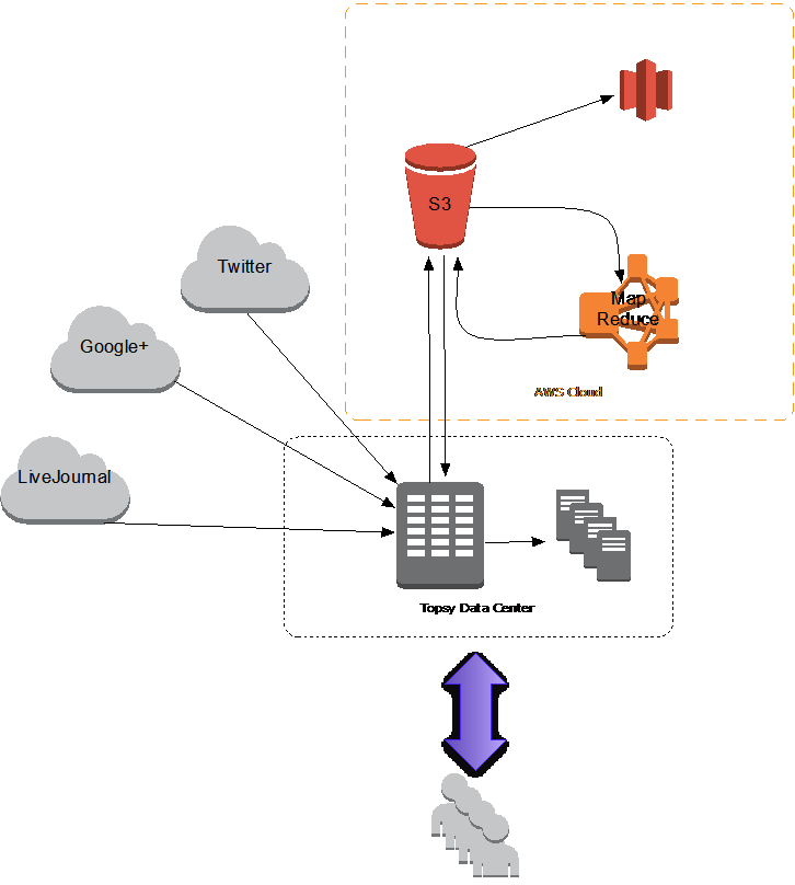 Topsy Architecture Diagram Topsy Architecture Diagram