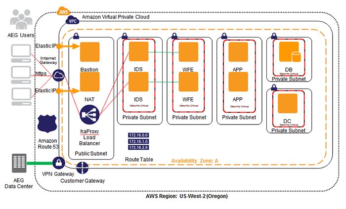 AEG Architecture Diagram AEG Architecture Diagram