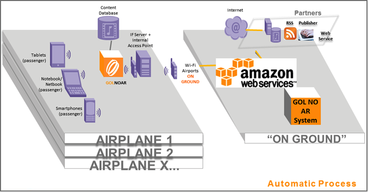 GOL Airlines Architecture Diagram GOL Airlines Architecture Diagram