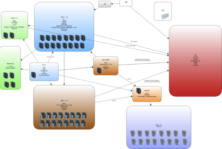 The Hi-Media Groupe architecture diagram The Hi-Media Groupe architecture diagram