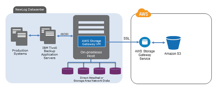 NEWLOG architecture diagram 1 NEWLOG architecture diagram 1