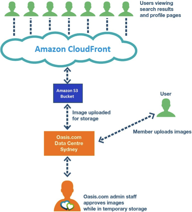 Oasis.com Architecture Diagram Oasis.com Architecture Diagram