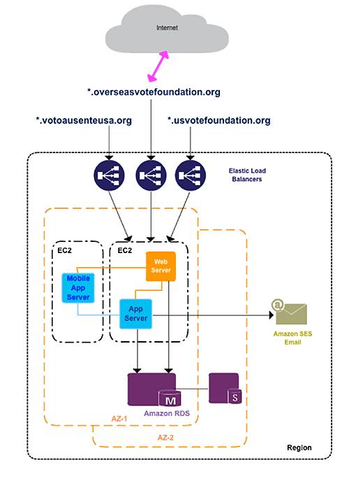 overseas-vote-foundation-arch-diagram overseas-vote-foundation-arch-diagram