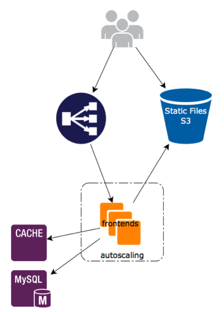 Sanoma architecture diagram Sanoma architecture diagram