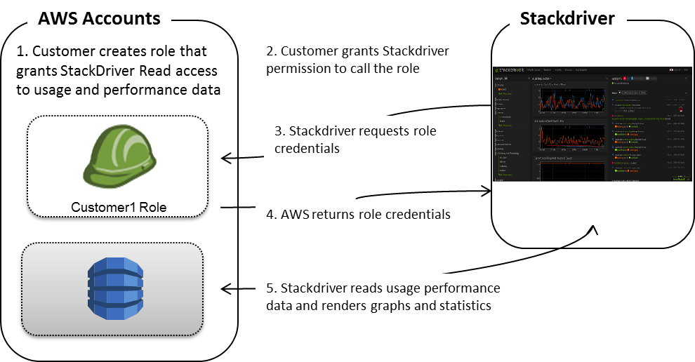 stackdriver-arch-diagram stackdriver-arch-diagram