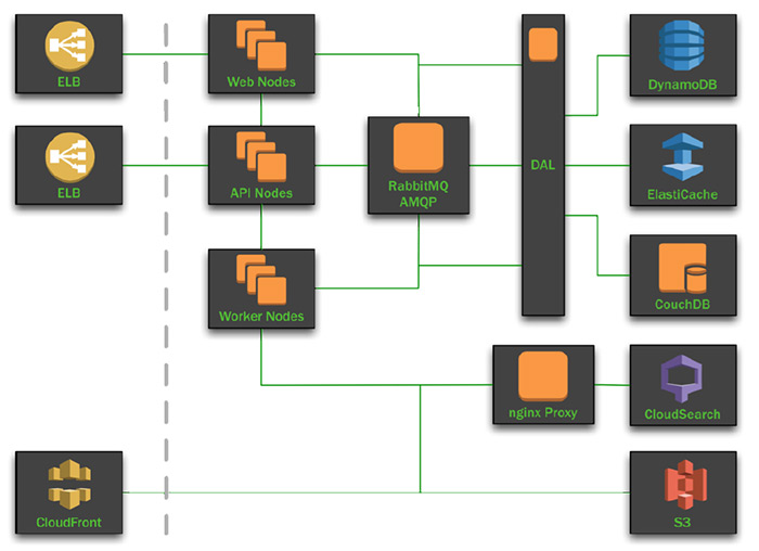 tadaa Architecture Diagram tadaa Architecture Diagram