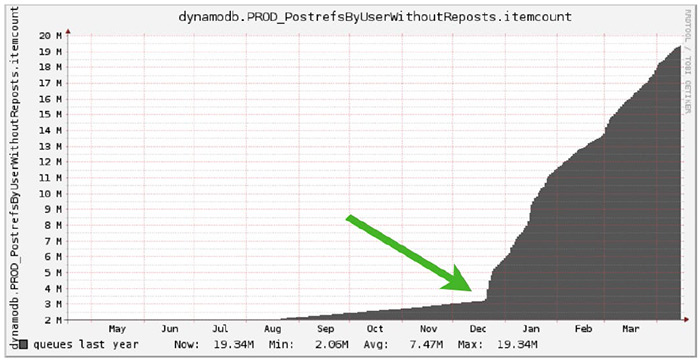 tadaa Growth Chart tadaa Growth Chart