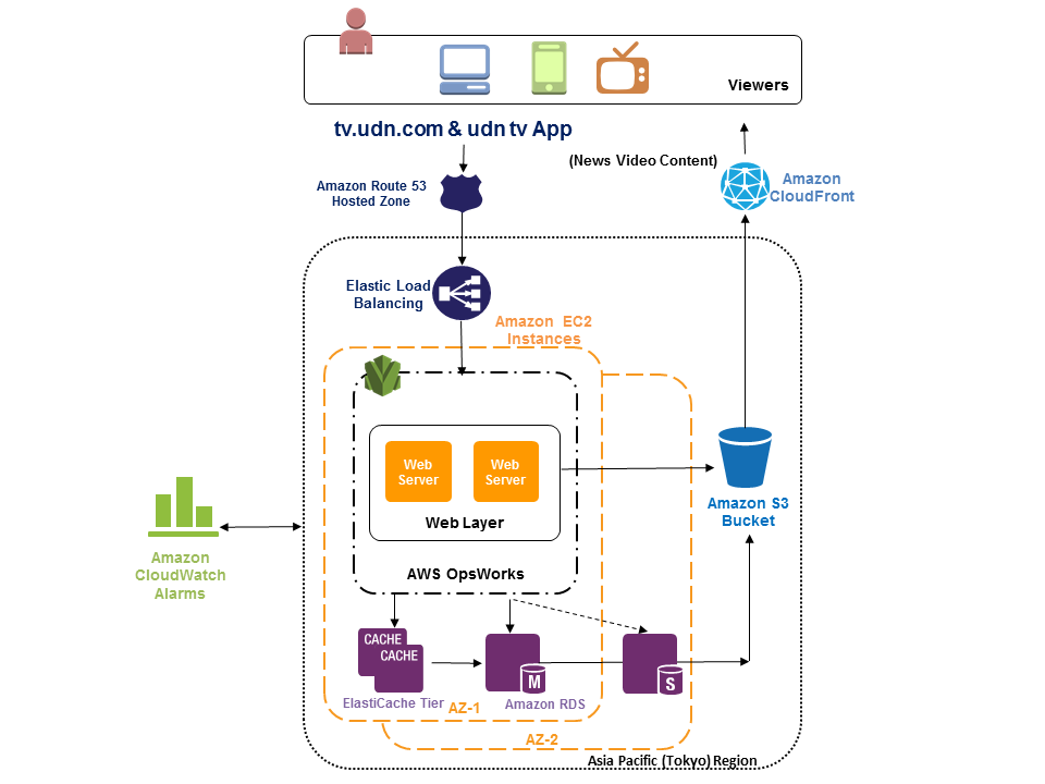 udntv-arch-diagram udntv-arch-diagram