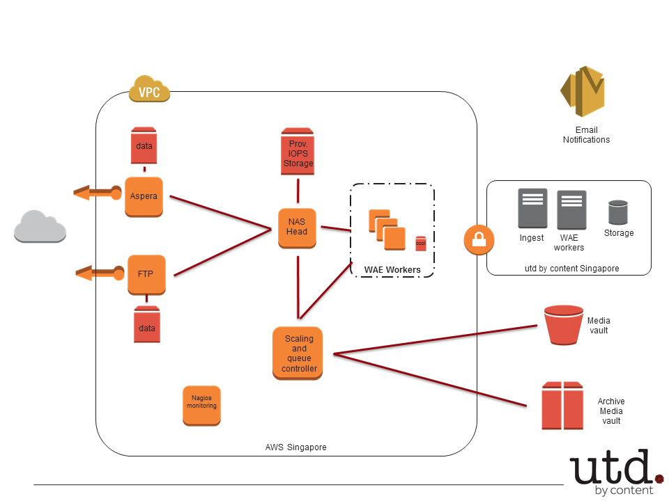 utd-by-content-arch-diagram utd-by-content-arch-diagram