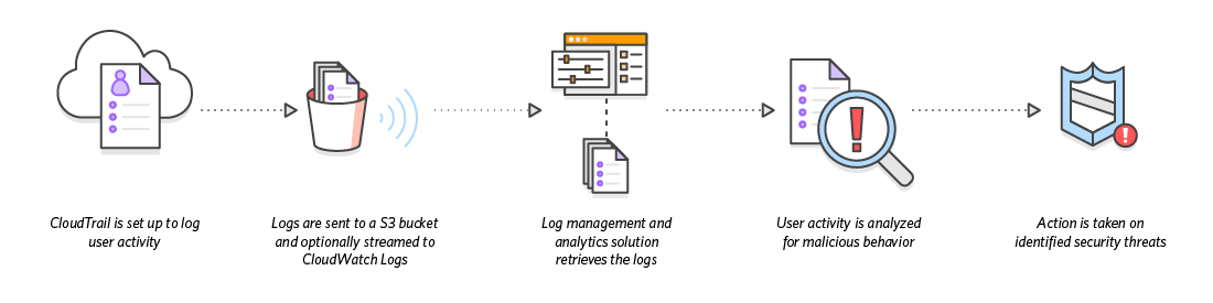 diagram_cloudtrail_securityanalysis diagram_cloudtrail_securityanalysis