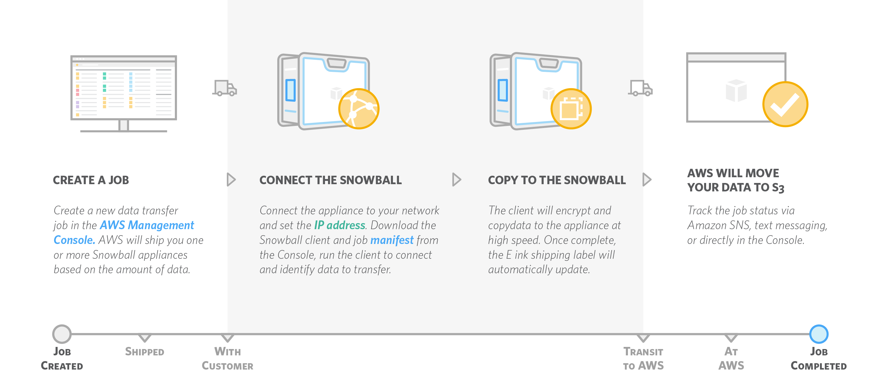 AWS-Snowball_How-it-Works AWS-Snowball_How-it-Works