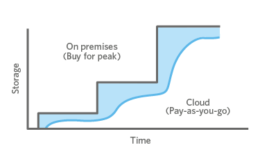Cloud Storage Cloud Storage
