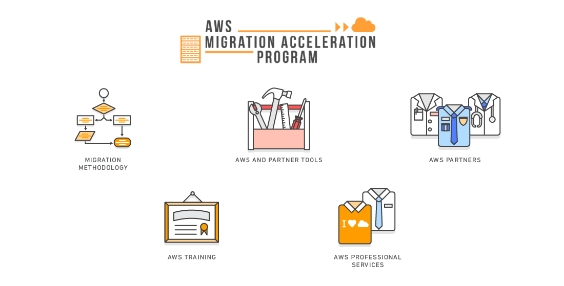 diagram_MigrationAcclerationProgram_elements diagram_MigrationAcclerationProgram_elements