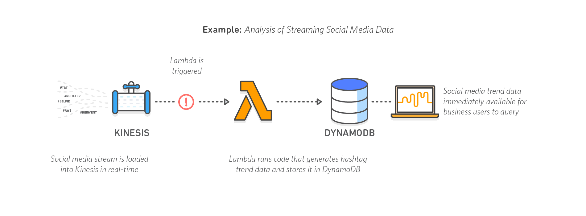 diagram_serverless-computing_analysis-social-media diagram_serverless-computing_analysis-social-media