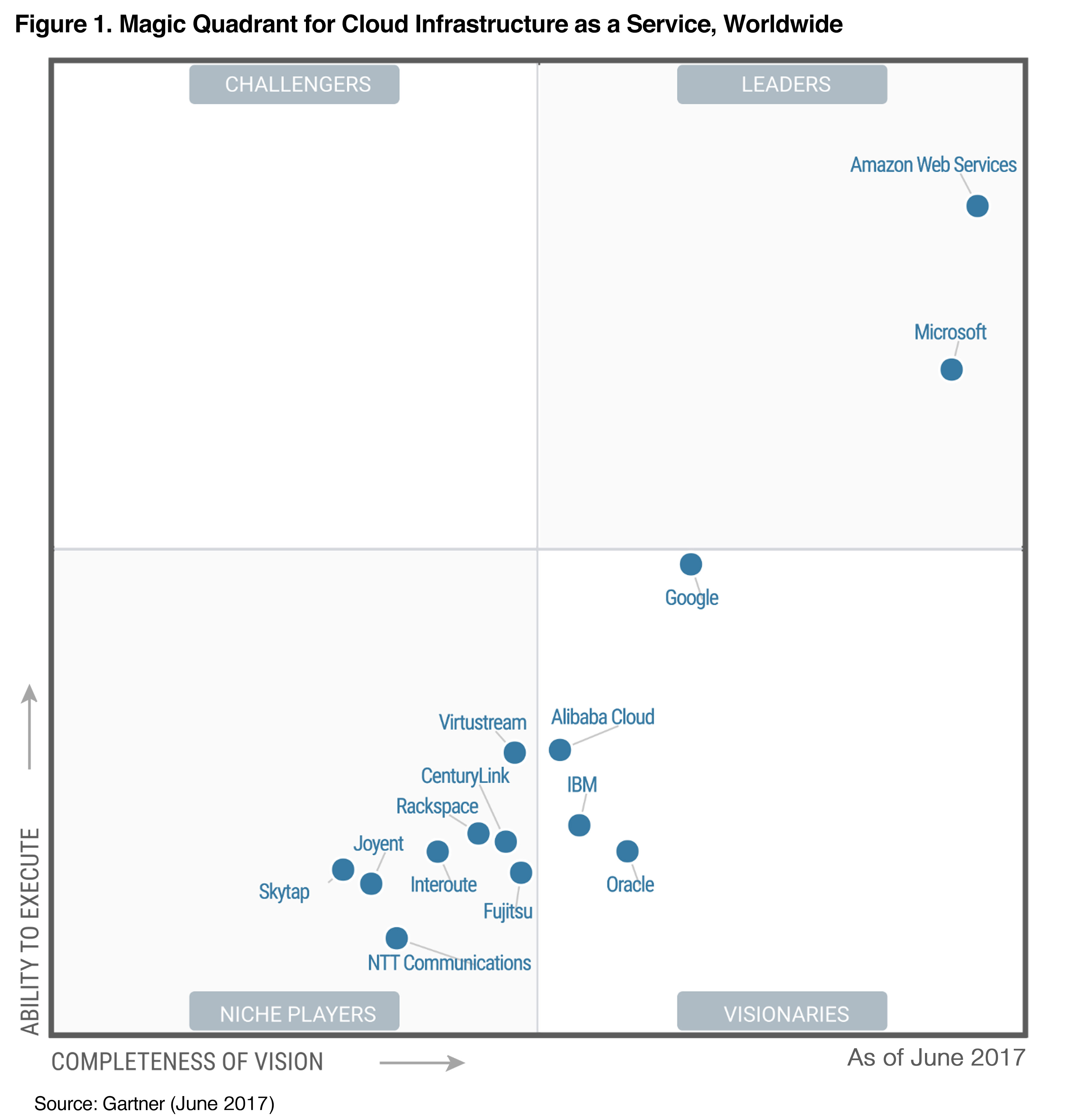 Gartner Magic Quadrant for Cloud Infrastructure as a Service Gartner Magic Quadrant for Cloud Infrastructure as a Service