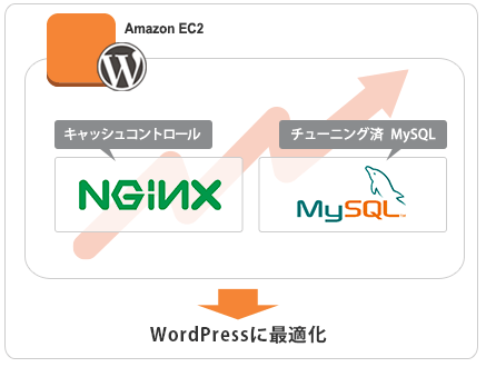 チューニング、最新インスタンス等により予め WordPress に最適化された環境 チューニング、最新インスタンス等により予め WordPress に最適化された環境