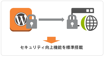 AWS のセキュリティ審査基準に準拠したセキュリティ向上機能を標準搭載 AWS のセキュリティ審査基準に準拠したセキュリティ向上機能を標準搭載