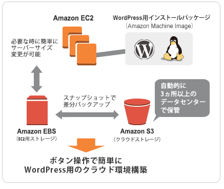 簡単なボタン操作ですぐにセットアップ完了 簡単なボタン操作ですぐにセットアップ完了