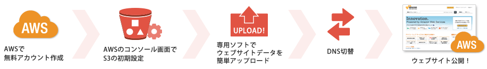 ご利用の流れ ご利用の流れ