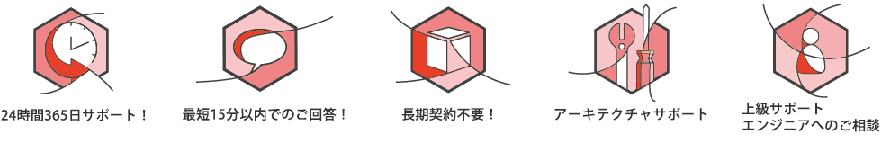 AWS Supportが提供する代表的なサポート内容 AWS Supportが提供する代表的なサポート内容