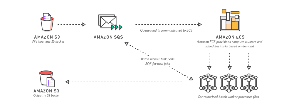 Batch-Containers Batch-Containers