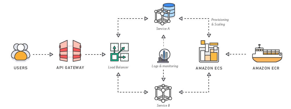 Microservices-Containers Microservices-Containers