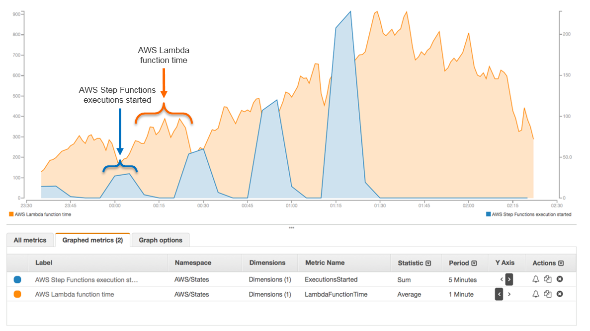AWS Step Functions löst AWS Lambda-Funktionen aus AWS Step Functions löst AWS Lambda-Funktionen aus