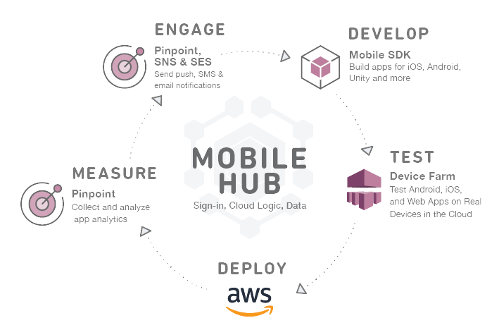 Everything You Need to Build Mobile Apps Everything You Need to Build Mobile Apps