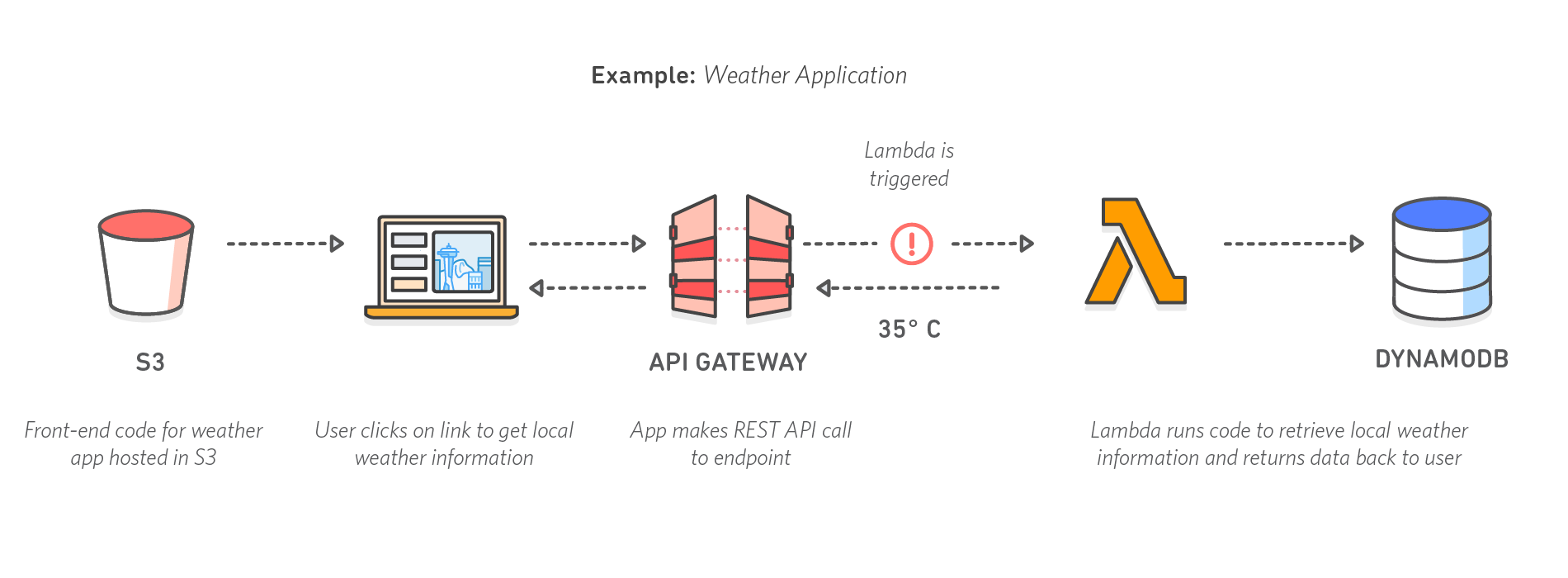 diagram_serverless-computing_weather-app diagram_serverless-computing_weather-app