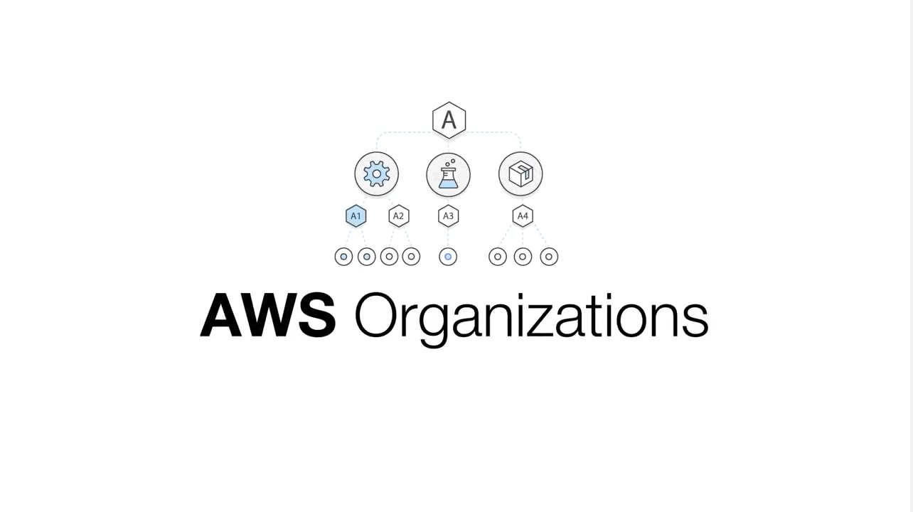 Introducing AWS Organizations Introducing AWS Organizations