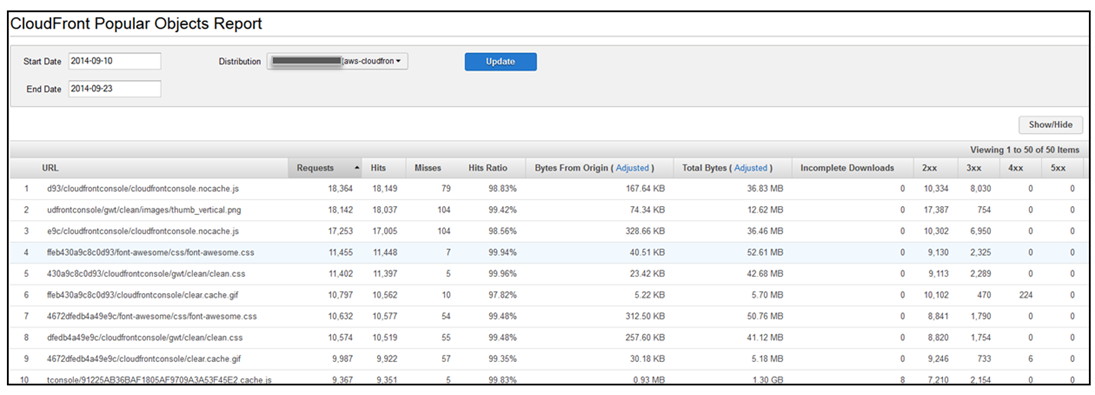 CloudFornt Popular objects report CloudFornt Popular objects report
