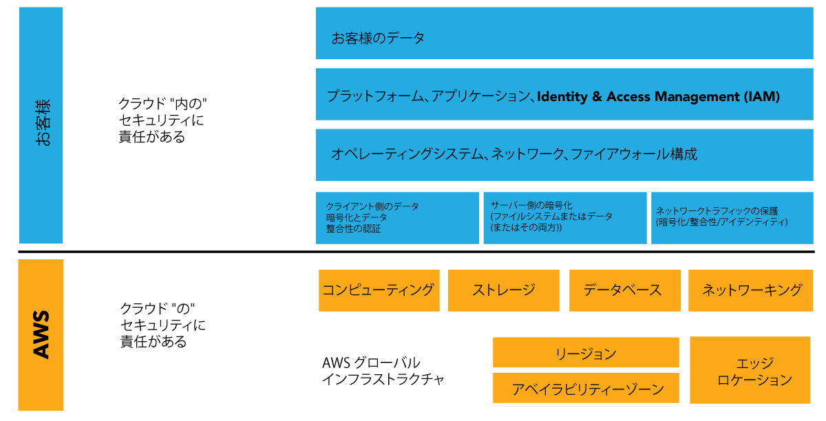 AWS 責任共有モデル AWS 責任共有モデル