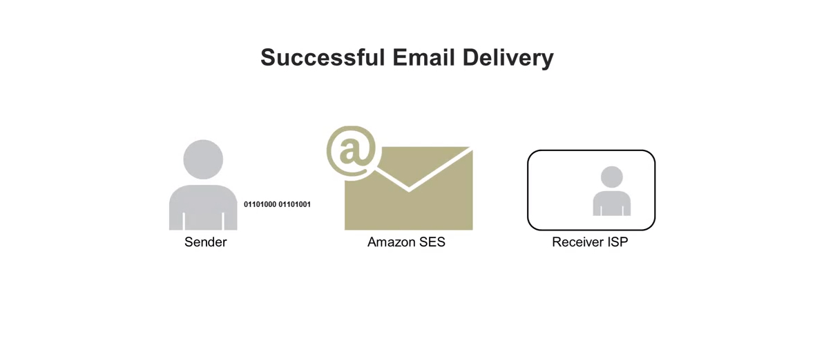 Handling Bounces and Complaints with Amazon SES Handling Bounces and Complaints with Amazon SES