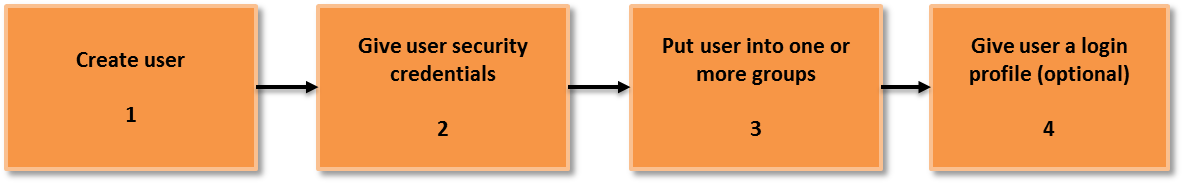 Create_User Create_User