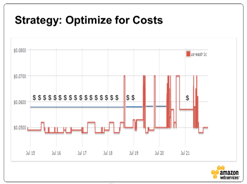 video-thumb-spot-bidding-strategy video-thumb-spot-bidding-strategy