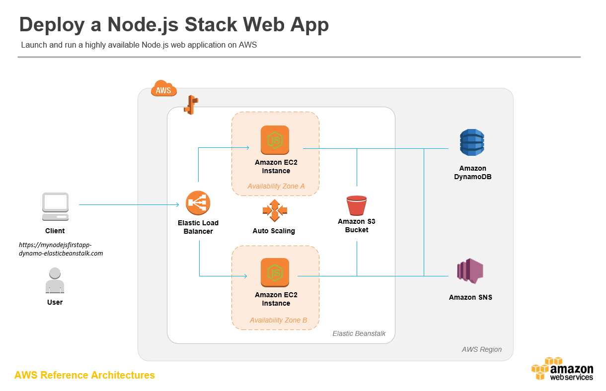 Web node. Архитектура веб приложения node js. Архитектура Express js. Схема node веб приложения. Структура приложения nodejs.