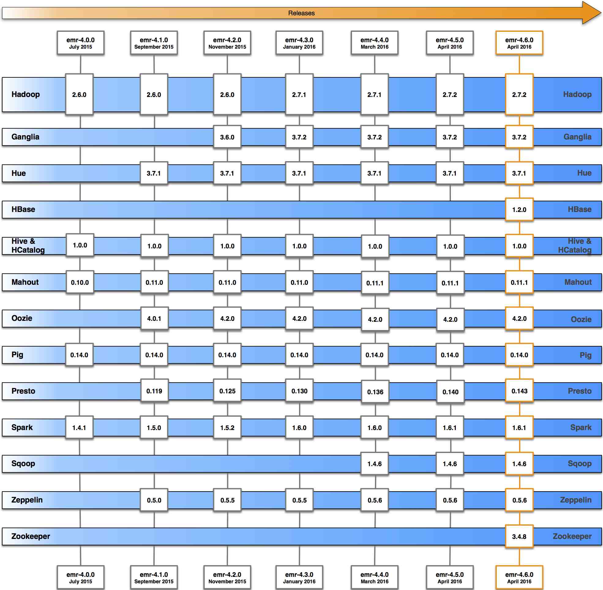 Amazon EMR Release Velocity