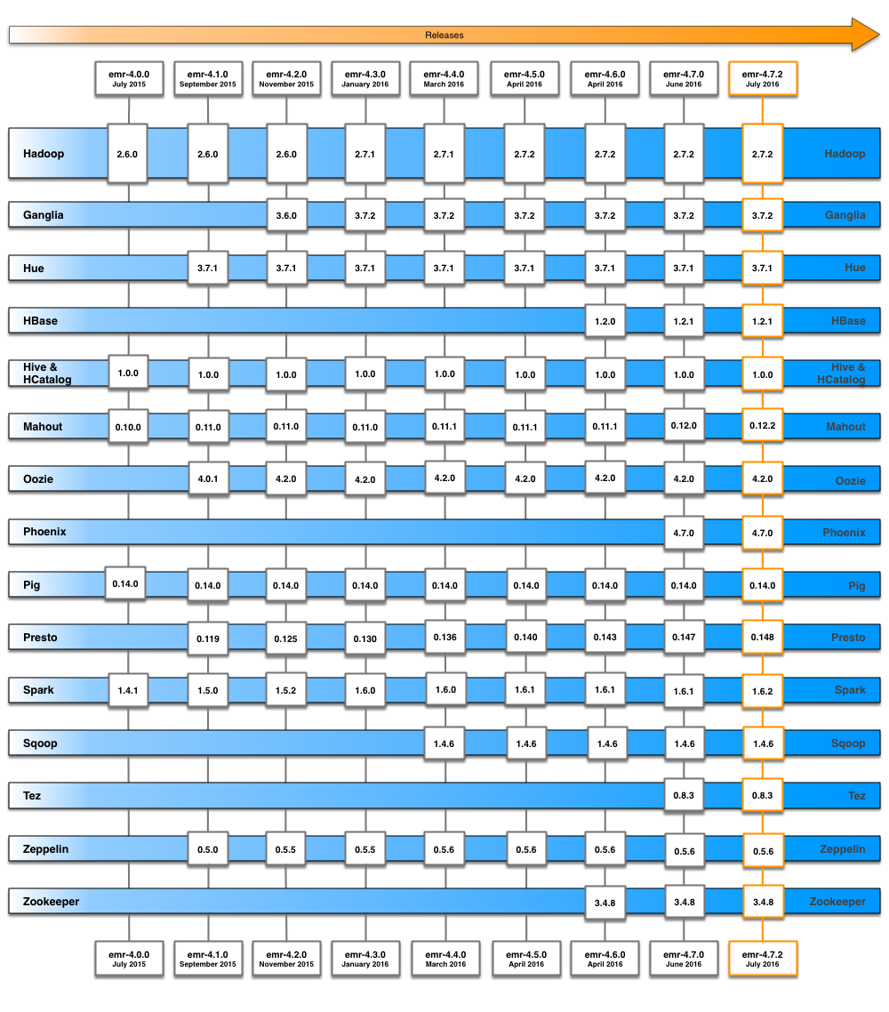 Amazon EMR Release Velocity
