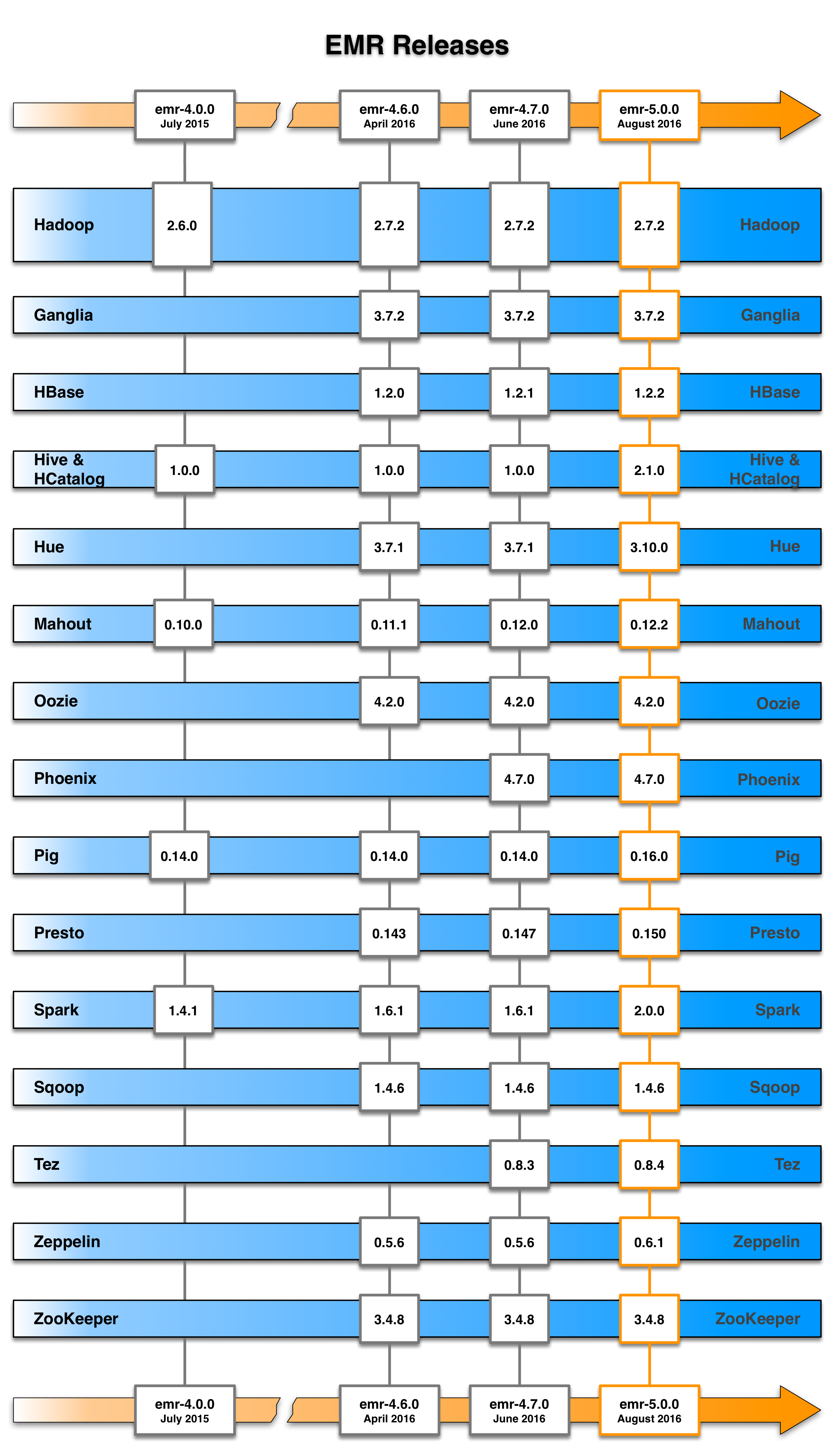 Amazon EMR Release Velocity