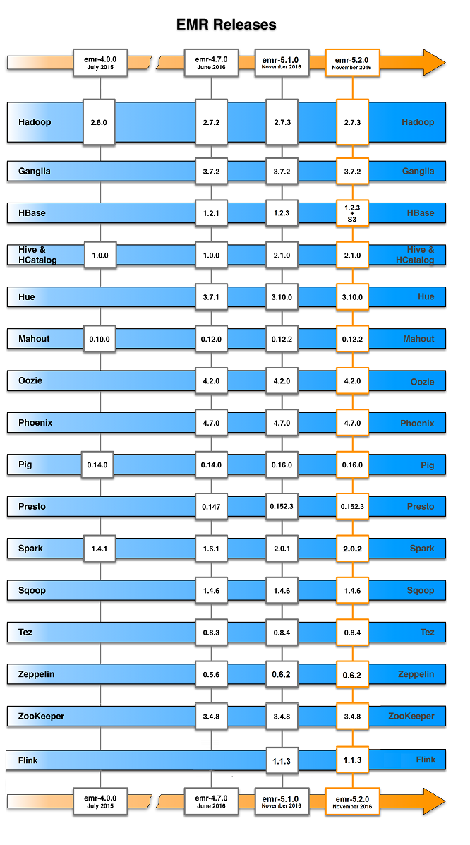 Amazon EMR Release Velocity